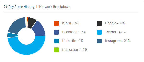 klout-network-breakdown